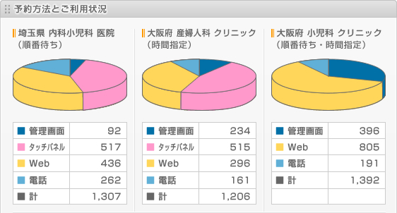 順番待ちのご利用状況