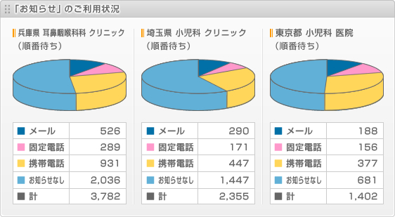 お知らせのご利用状況