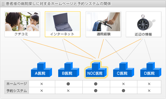 患者様の病院探しに対するホームページと予約システムの関係